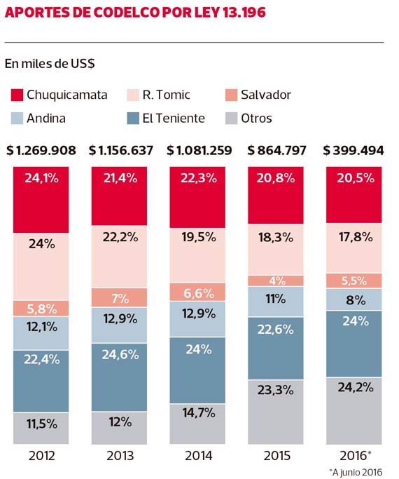 aporte-codelco-0916